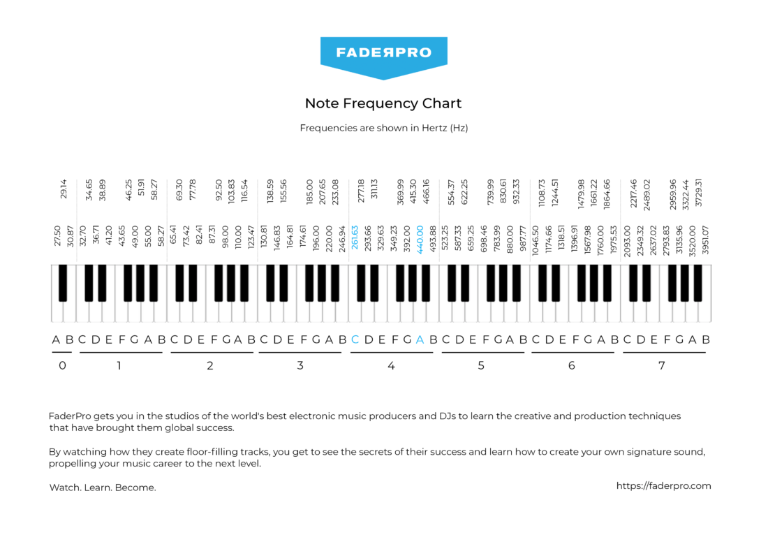 Note Frequency Chart