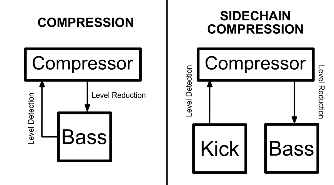 how sidechaining works