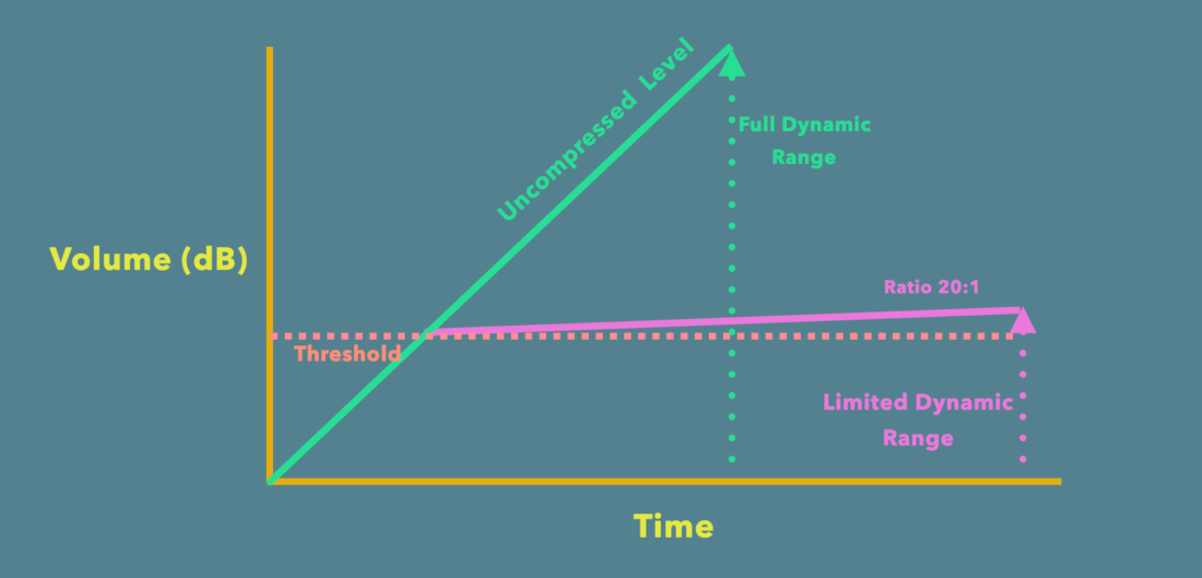 20 to 1 dynamic range