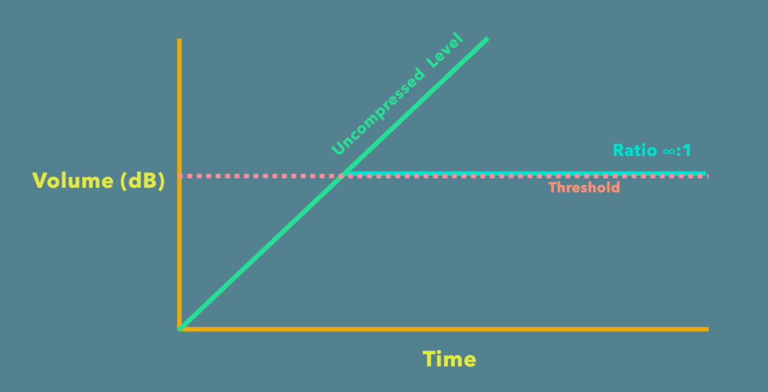 Limiter function