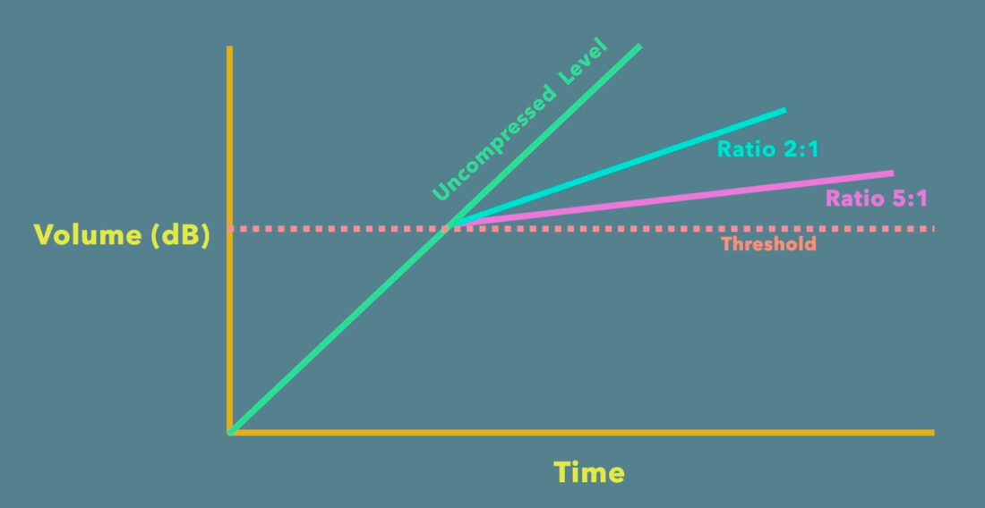 Compressor different ratios