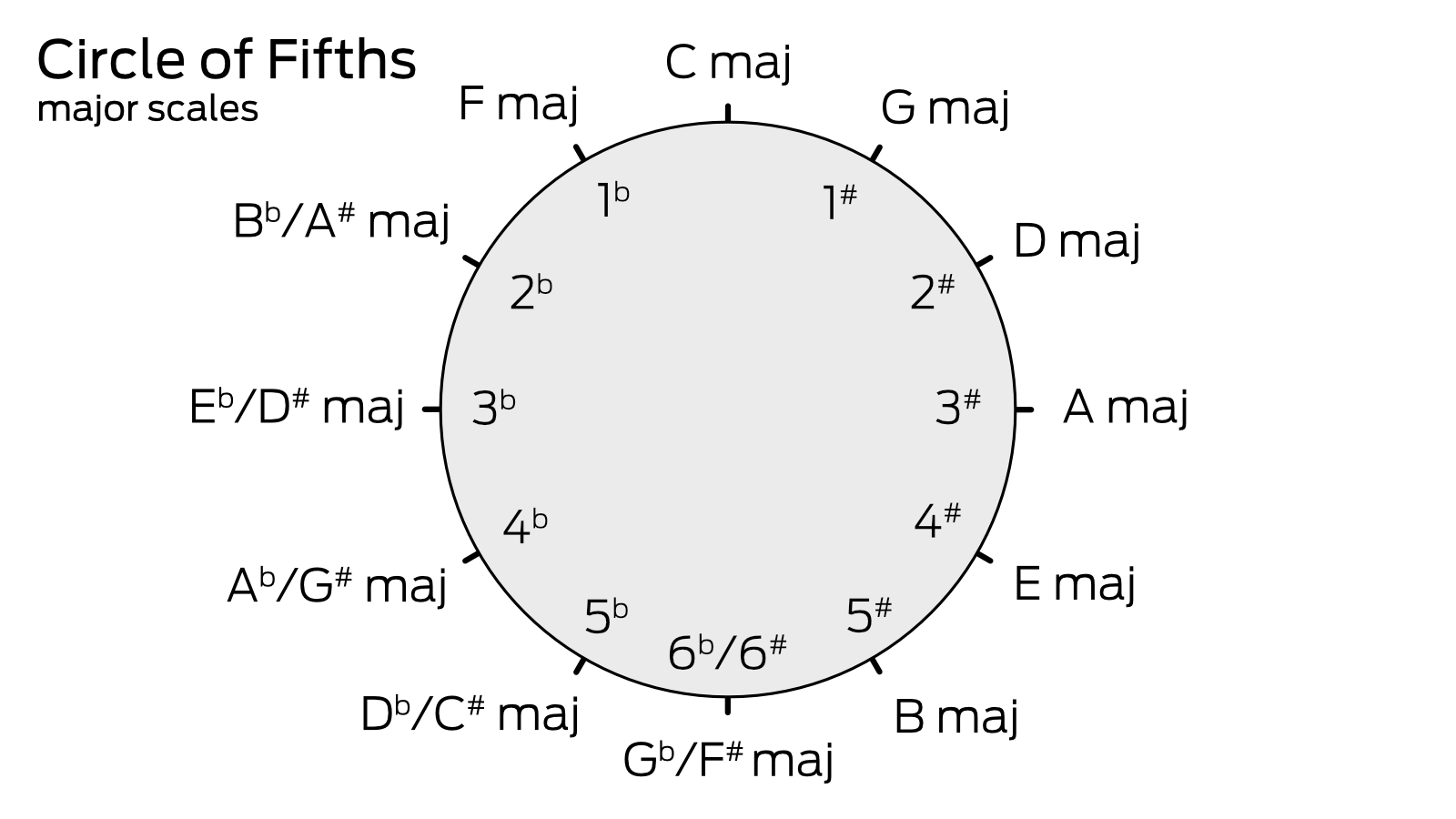 Minor Circle of Fifths: Unlocking All Twelve Minor Keys - FaderPro Blog