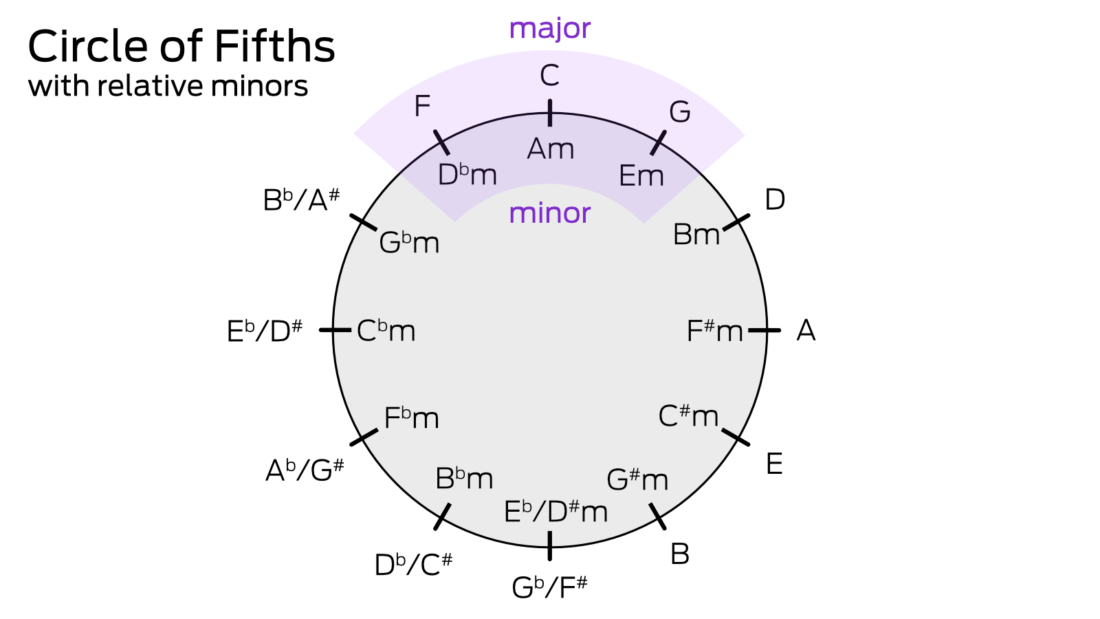 Minor Circle of Fifths