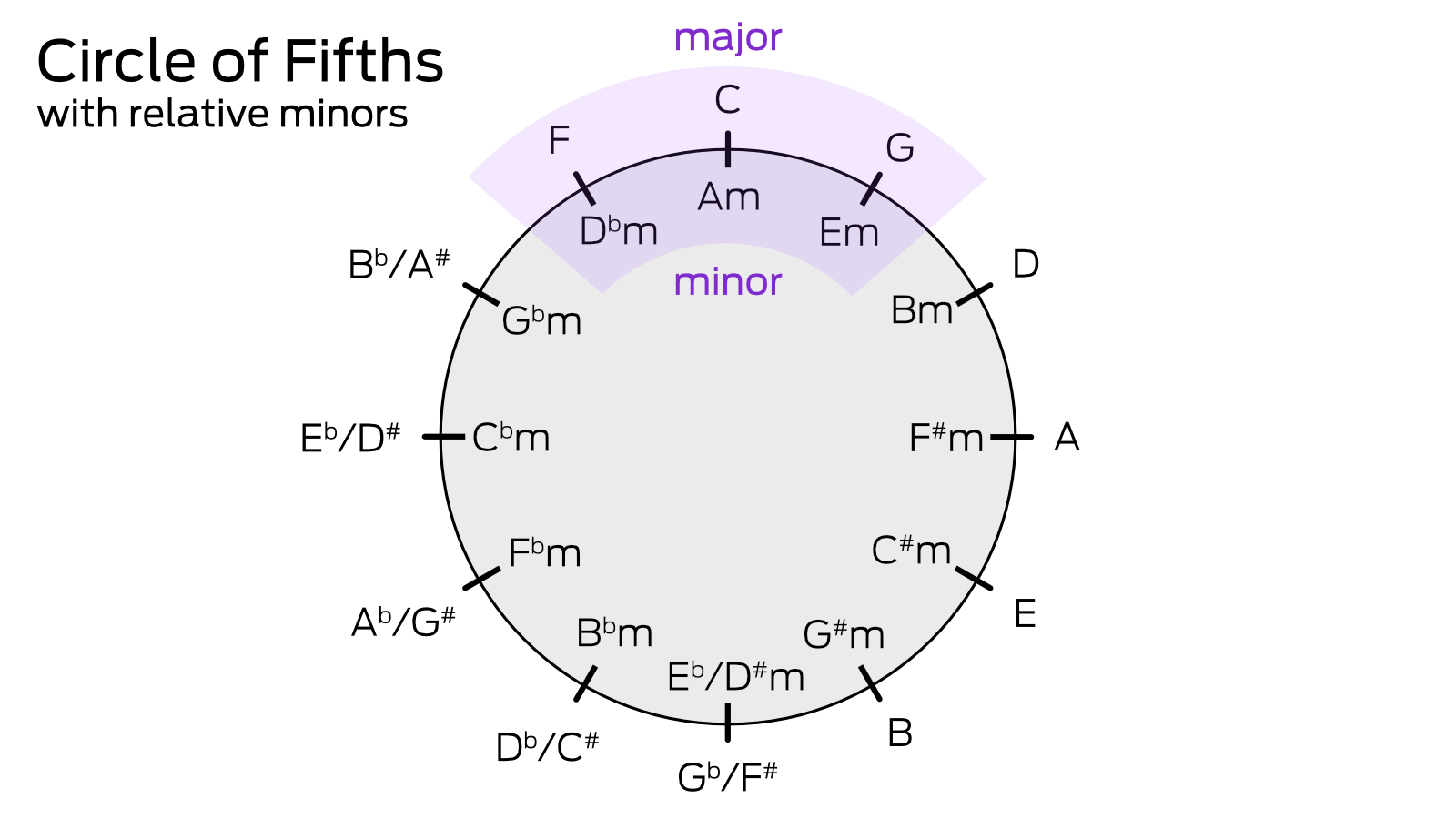 Minor Circle of Fifths: Unlocking All Twelve Minor Keys - FaderPro Blog