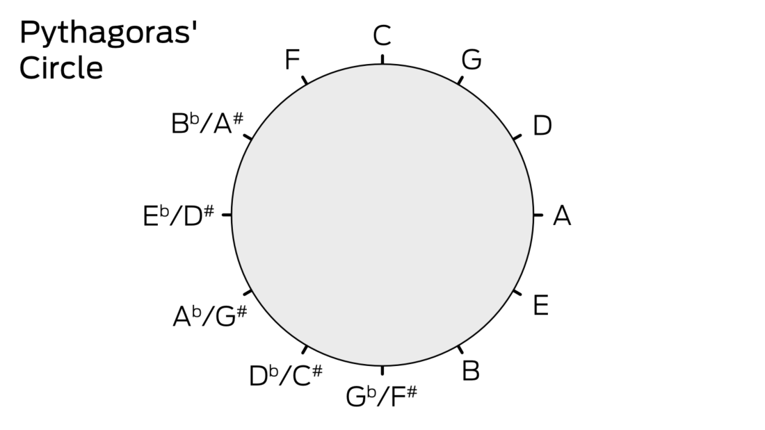 Pythagoras Circle