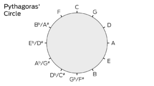 Minor Circle of Fifths: Unlocking All Twelve Minor Keys - FaderPro Blog
