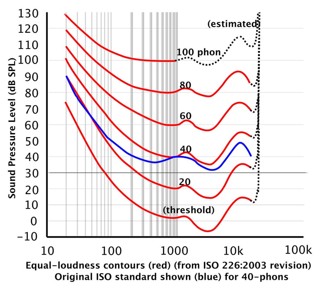 Fletcher Munson curve (Equal loudness curves)
